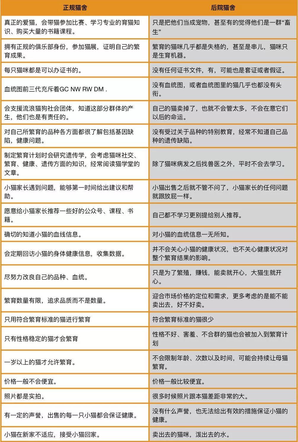 一张表看懂：好猫舍与差猫舍的区别