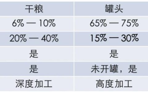猫咪到底应该吃啥？
